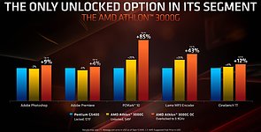 AMD Athlon 3000G (AMD-eigene) Overclocking-Benchmarks